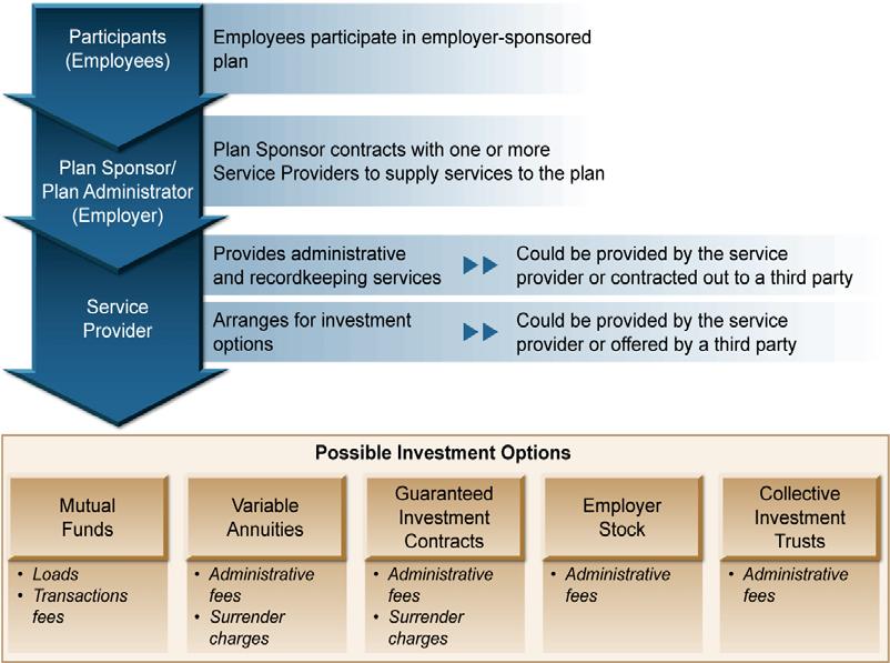 Figure 1. Structure of a Typical Defined Contribution Plan Source: CRS.