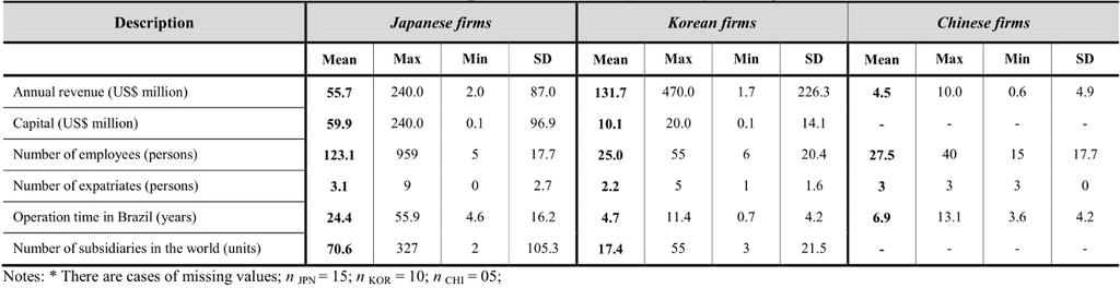 Descriptive Statistics by country of origin Japanese firms More experienced in the local market Higher number of expatriates and