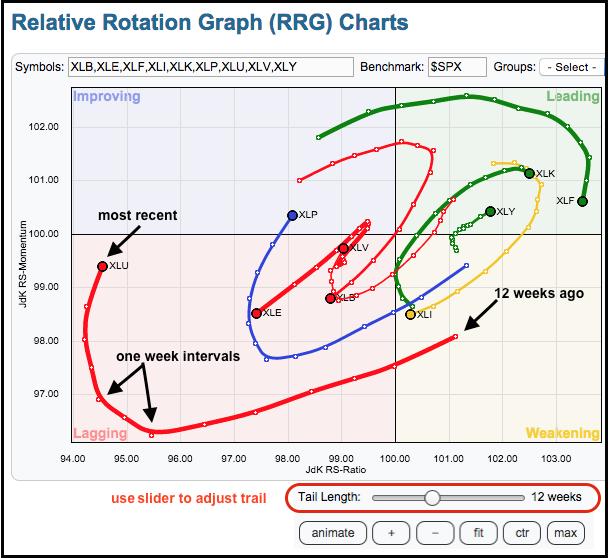 Rotation Trails Rotation comes alive with the historical trails. The chart below shows the nine sectors with 12-week trails and we can see them rotating from one quadrant to another.