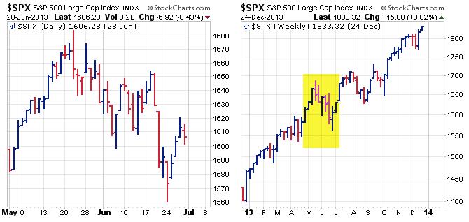 The chosen timeframe affects RRGs just like regular bar charts. In the example below, the left chart shows two months of daily data for the S&P 500, and the twomonth trend is down.