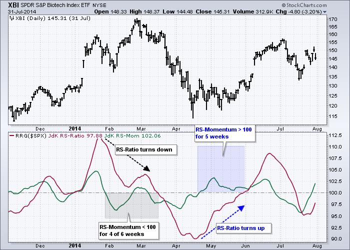 Keep in mind that RS-Momentum is an indicator of an indicator (RS-Ratio). Furthermore, it is a momentum indicator and that means it will move above/below the 100 level often.