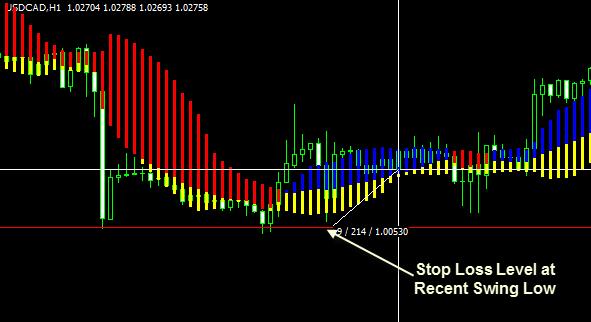4. Set the Stop Loss a few pips below the most recent swing low or under the Forex Profit