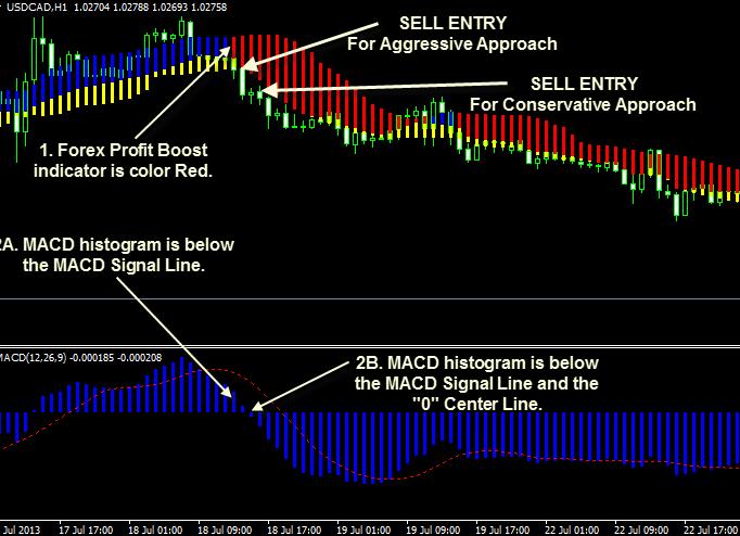 IV. Sell Trade Rules 1. Wait for the Forex Profit Boost indicator to turn Red in color. 2. Wait for the MACD for confirmation: Aggressive Entry: a.