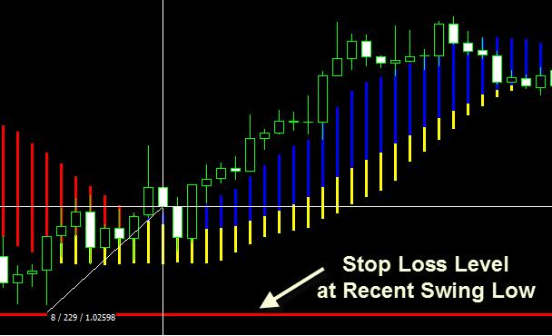 For this particular trade, we ll set the Stop Loss Level few pips below the most recent