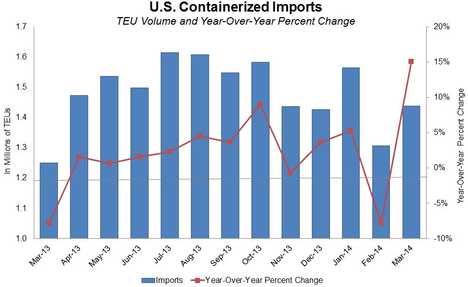 Market Review Q1 2014 Total U.S. intermodal volumes grew 2.5% in Q1 2014 vs. Q1 2013 - comprised of 1.0% growth in international volumes and 4.2% growth in domestic volumes, according to FTR. U.S. containerized imports were up 3.