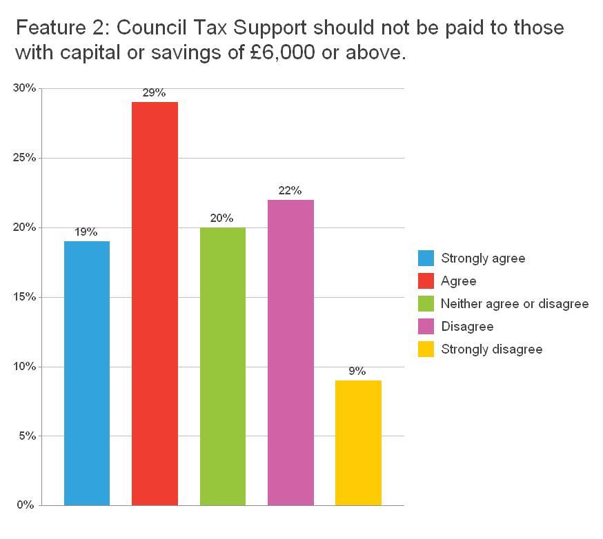 48% agree that Council Tax support should not be paid to those with savings over 6000. 31% disagreed and 20% did not know.