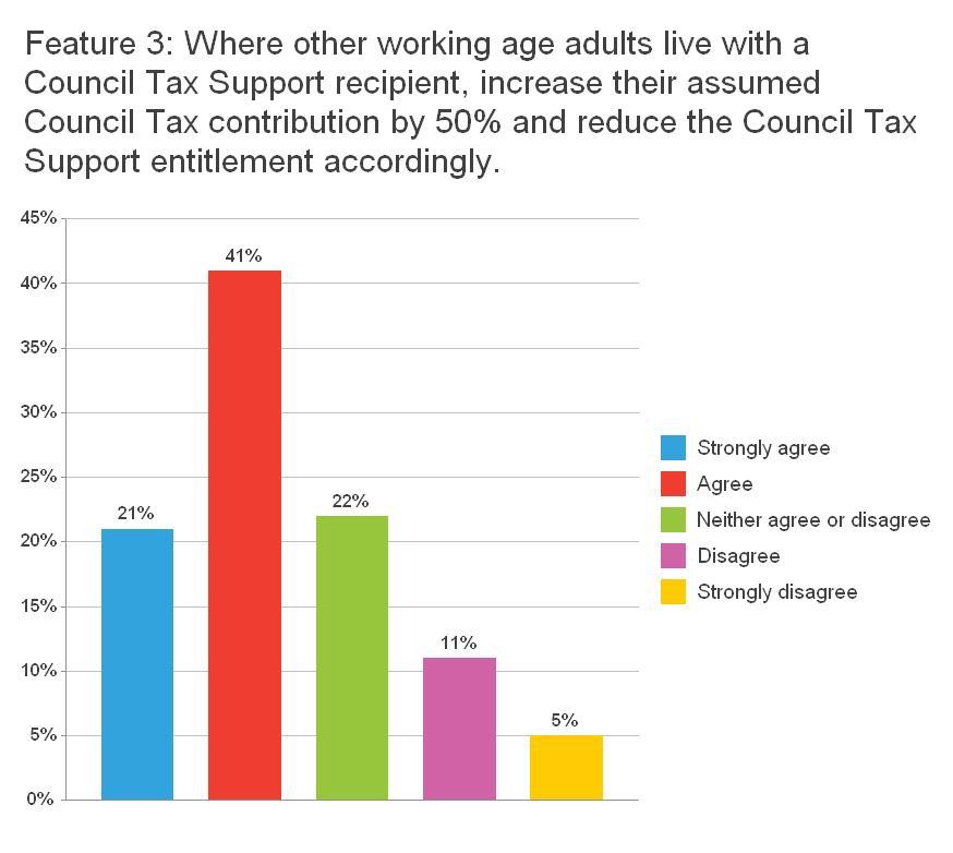 6 agreed that working age adults living with a Council Tax Support recipient should be