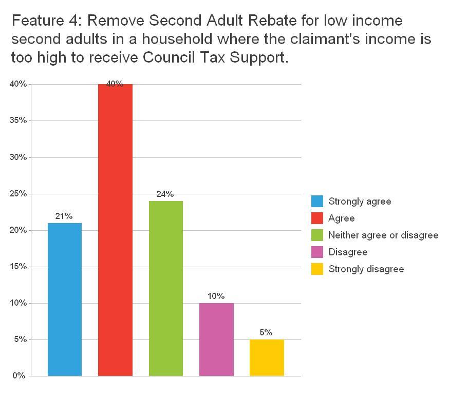 61% agree that where a claimant s income is too high to receive Council Tax Support,