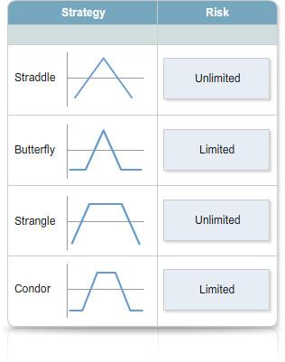 Topic 5: Modifying the straddle/strangle The unlimited risk of the written straddle/strangle arises because of the potential for the share price to move significantly in either direction.