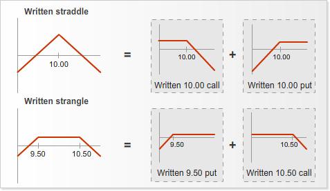 Written straddle The written straddle involves the sale of a call and a put with the same strike. At-the-money options are typically used. Example With XYZ shares trading at $10.