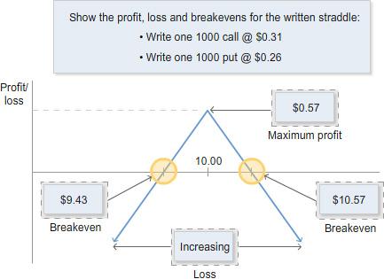 Topic 2: Profits, losses and breakevens Written straddle: maximum profit, maximum loss, breakevens Your maximum profit is the premium you receive for selling the straddle.