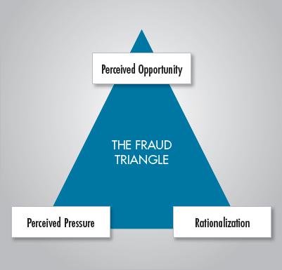 The Fraud Triangle The Fraud Triangle CFE s use the Fraud Triangle to explain why a person commits fraud. All points of the triangle need to exist for an ordinary person to commit fraud.