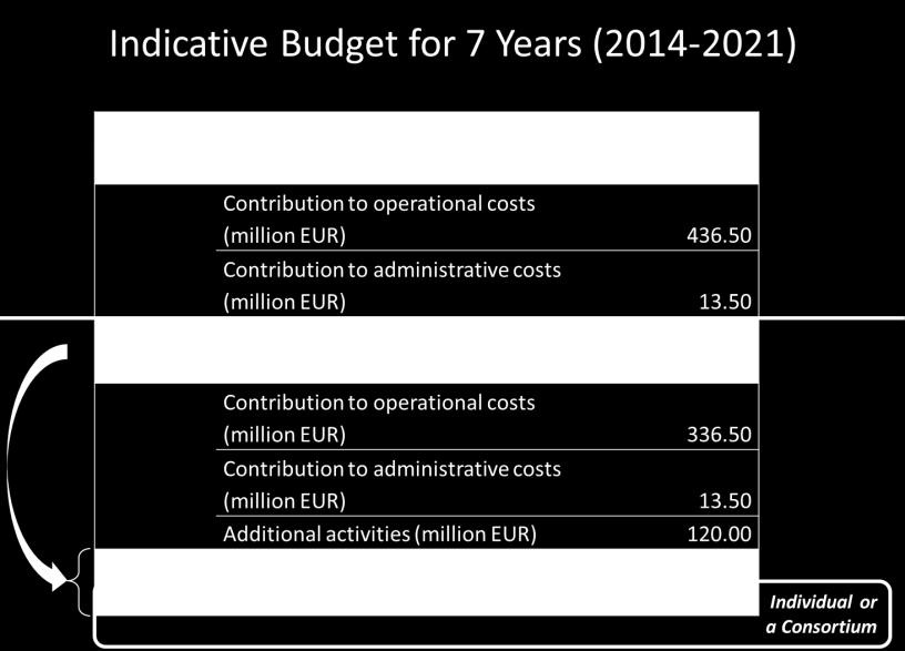 EU Funding Scheme 8.1 In terms of Budget, what is committed under Shift2 Rail?