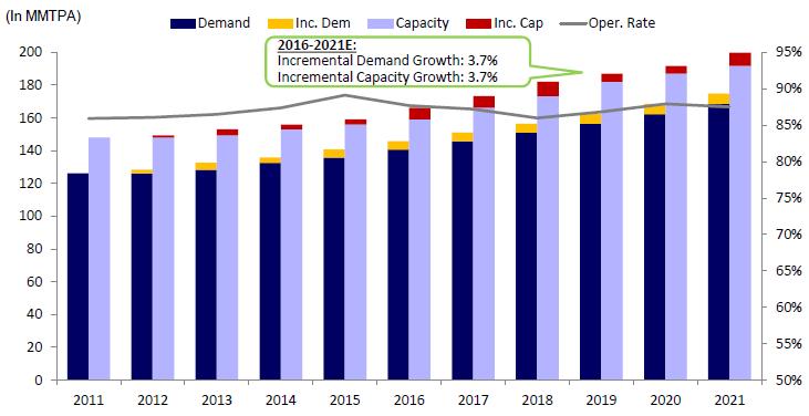 Indian PE demand-supply balance is likely to remain healthy Global imbalance will happen post 2018, when ethane based capacities get commissioned in US Additional capacities of RIL and GAIL will be