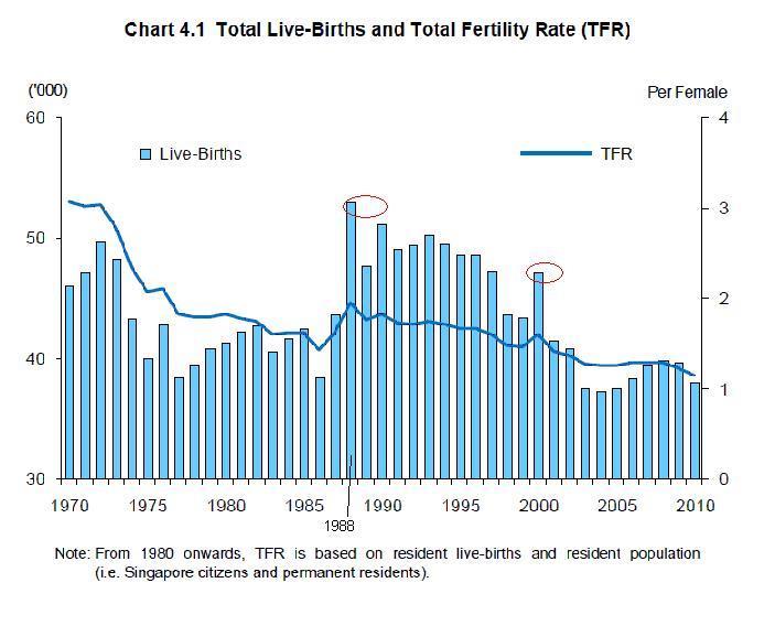 DECLINING BIRTHS Source: Adapted from Population Trends 2011 to indicate
