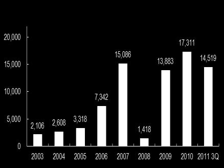 Total Assets and Net income Increased by 11 and 7 Times, Respectively, Since IPO Total Assets Increased 11 Times (2003 to 3Q 2011) Net Assets Increased 7.