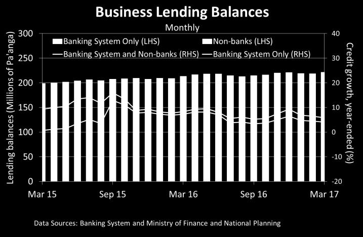 7%) over the month and $52.5 million (15.5%) over the year. Both the monthly and annual movements were driven by increases in lending to both business and household loans.