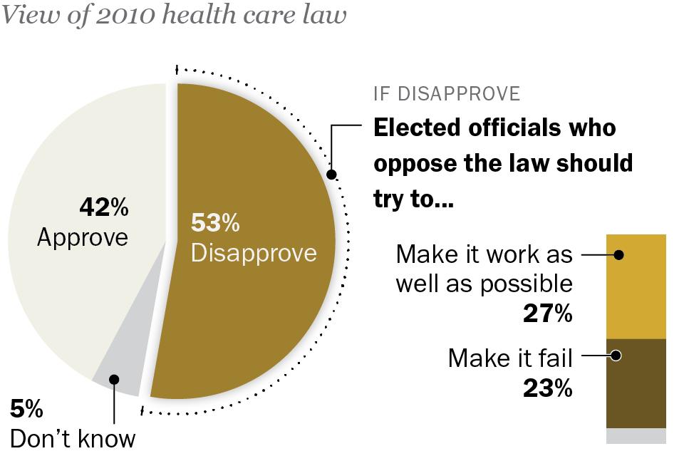 One-in-Four Backs Efforts to Make the Law Fail As Health Care Law Proceeds, Opposition and Uncertainty Persist As a key step in the implementation of the Affordable Care Act approaches, public views