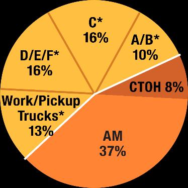 Commercial truck and off-highway 11% LV 55% RIDE PERFORMANCE * LV