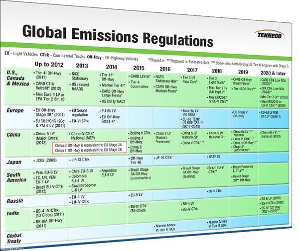 Regulatory Drivers Regulations Driving Technology Roadmap and Content Growth Key Regulations Light Vehicle 2017-2025 - US Tier 3 2017-2022 - Euro 6c/6d Real Driving Emissions 2019 - China CN 6a**