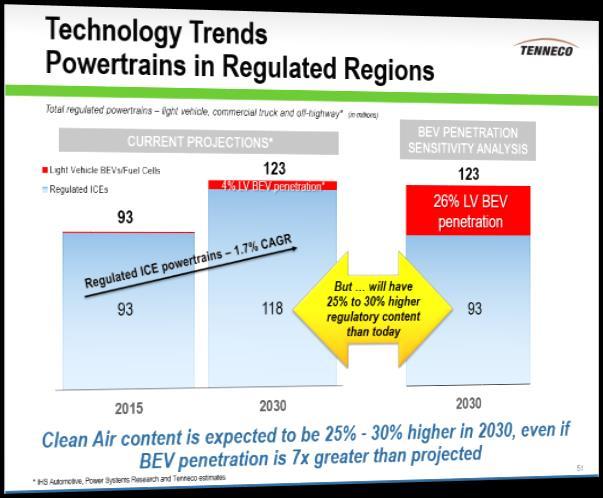 growth of regulated engines in China and India Clean Air content is expected to be 25% - 30% higher in 2030, even if BEV
