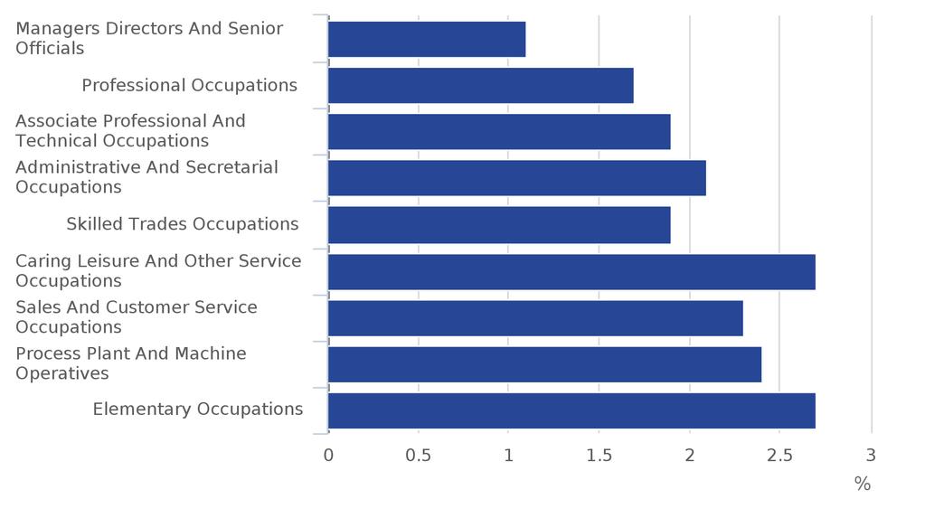 Figure 12. Sickness absence rate: by occupation group, UK, 2016 The sickness absence rate for part-time workers has been consistently higher than the rate for full-time workers.