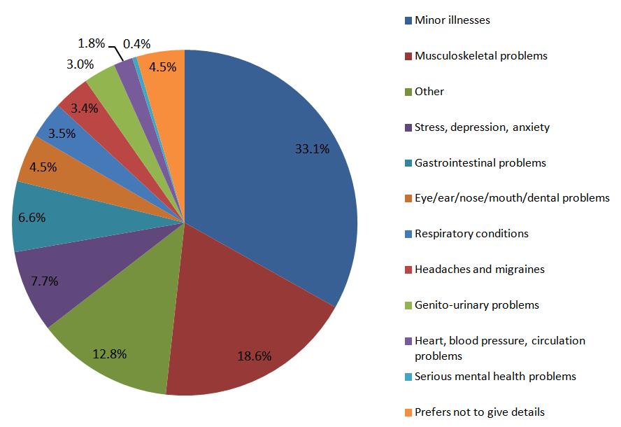 Figure 3. Reasons for sickness absence 1, UK, 2016 The main reasons for sickness absence given by men and women in 2016 were: Men Minor illnesses (32.8%) Musculoskeletal problems (23.7%) Other (12.