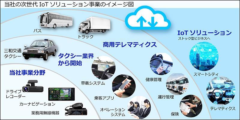 Topics (2) Initiatives for Next-generation IoT Solution Business Started operational collaboration with Sanwa Koutsu toward the development and introduction of taxi dispatch system.