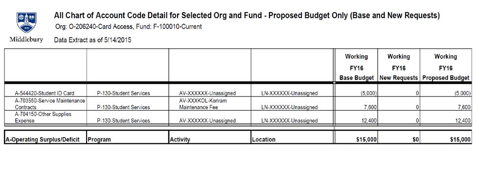 Report: 09B All Chart of Account Code Detail for one Selected Org and Fund Proposed Budget Base and New Requests This report allows users to view