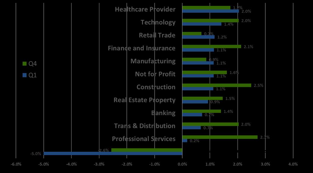 Industry, Region and Business Size Outlook Optimism recovers somewhat for retail and other core sectors; expansion plans soften for most Retail trade optimism recovered to 39% in the first quarter