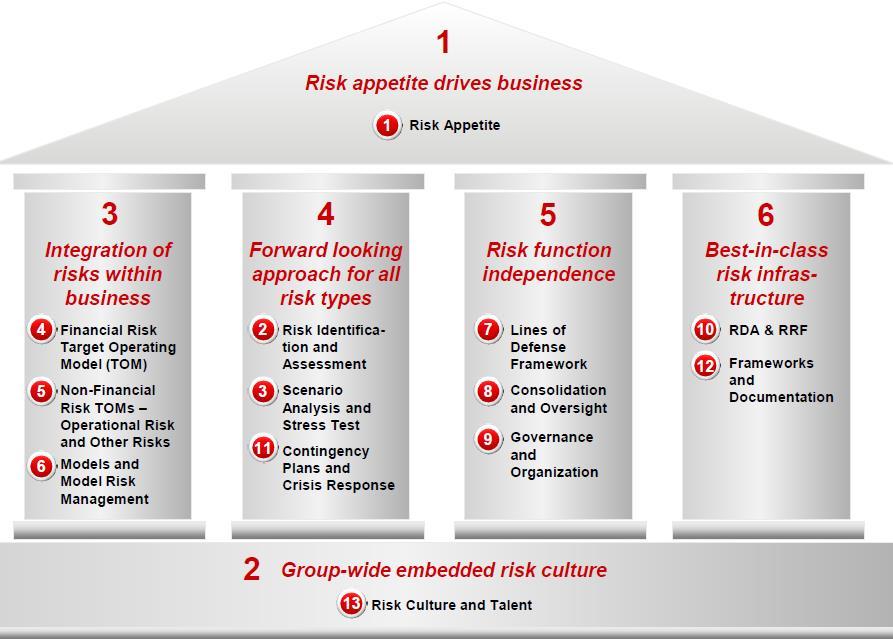Figure 4 below outlines the 6 pillars described above. Figure 4 Risk Strategy 6.