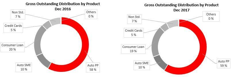 Figure 11 Share of Gross Outstanding by Product Figure 12 show the