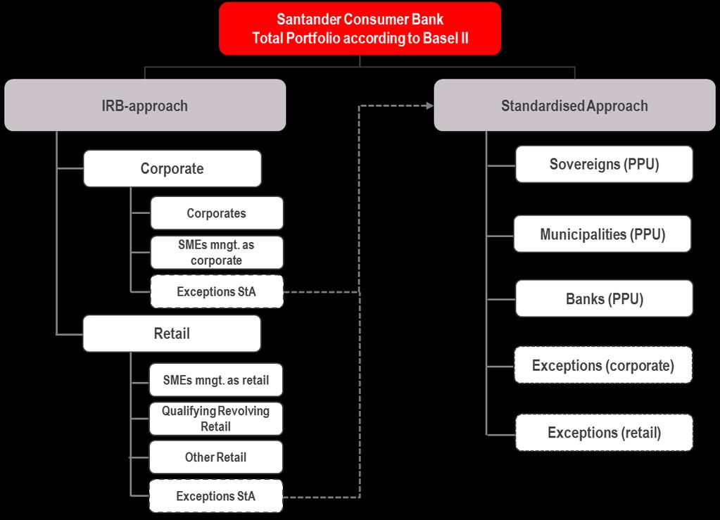 Figure 19 below provides an overview of the Basel II approach by segments.