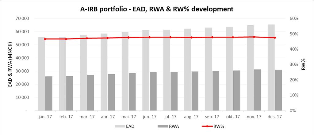 Figure 22 Wave I EAD,RWA and RW% Development during 2017 Figure 23 provides an overview of the IRB portfolio exposures and risk parameters.