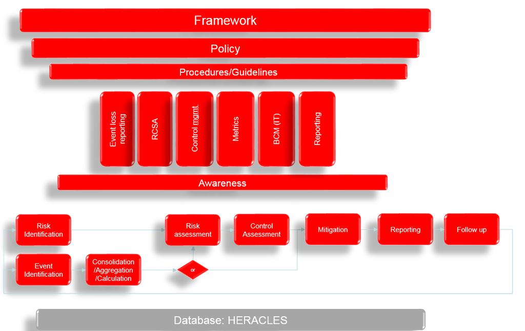 Figure 29 SCB s Operational Risk Management Framework All of the six main processes use the Santander Corporate system called Heracles.