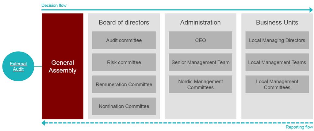 Figure 1 SCB Governance Structure SCB has established management committees in order to facilitate the CEO and senior management, and to ensure effectiveness and efficiency of business and enhance