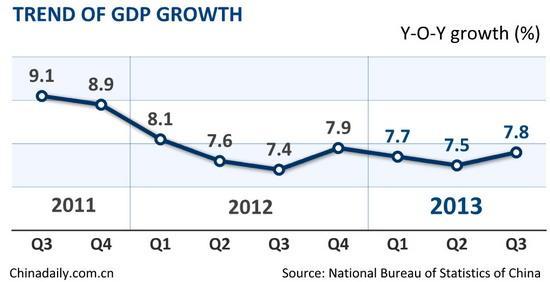 GDP GROWTH China's GDP growth accelerated to 7.8% in the 3rd quarter, up from 7.