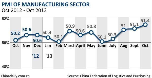 1% from the growth rate in the first 9 months China's purchasing managers' index (PMI) for the