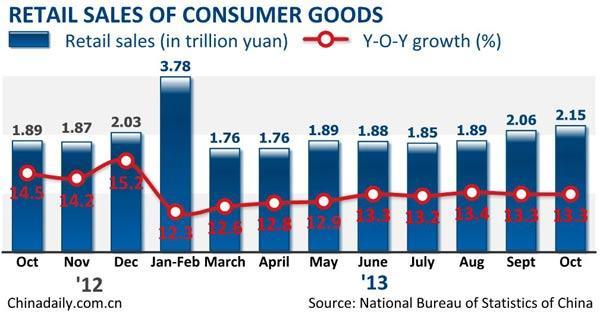 CONSUMPTION SECTOR: China's retail sales grew 13% Y-o-Y in the first ten months of this year. Within Consumption Traditional Retail like Hypermarkets, Supermarkets are seeing slow growth.