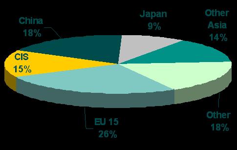 Coking coal: Import into China Import into Japan Steel products: