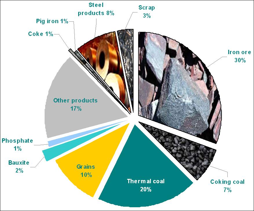 Worldwide dry bulk trade 50% of total dry bulk trade is ferrous industry related (coal, steel, iron ore, scrap) 21% of total dry bulk trade is agri business related (grains, sugar, forest products) -