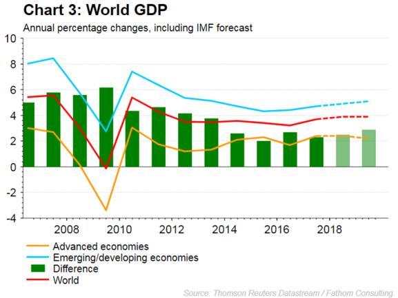 The Big Picture The Global Economy Global outlook: the growth environment in advanced economies is expected to moderate in 2019-2020. Monetary policy normalization is expected to continue.