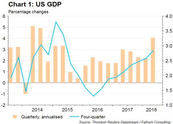 United States US growth outlook: A trend of gradual growth moderation is expected in 2019-2020. US GDP increased in Q2 by 4.1% quarter-on-quarter annualized.