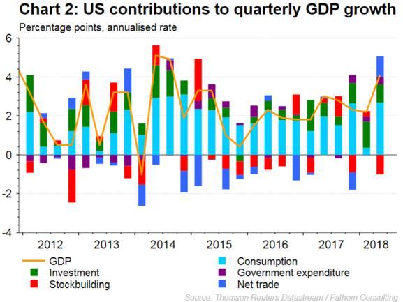 The expenditure breakdown reveals (chart 2) that growth was driven by strong consumer spending and a large contribution from net trade.