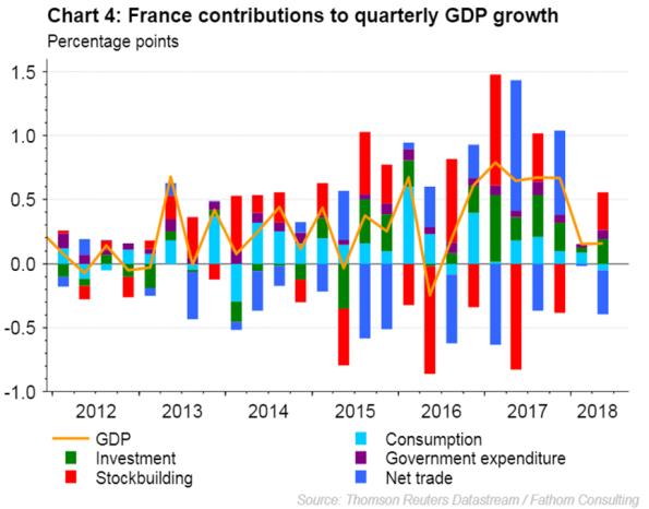 Euro Area EA growth outlook: economic growth moderated in the second quarter of the year. Business surveys attest to low growth in the beginning of the third quarter. The euro area grew 0.