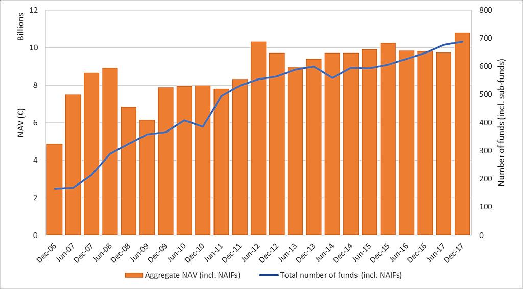 Figure 3: Net asset value of locally based CISs against number of registered funds (2006 2017) In 2017, Malta-domiciled funds reported sales amounting to 3.82 billion and redemptions to 3.41 billion.