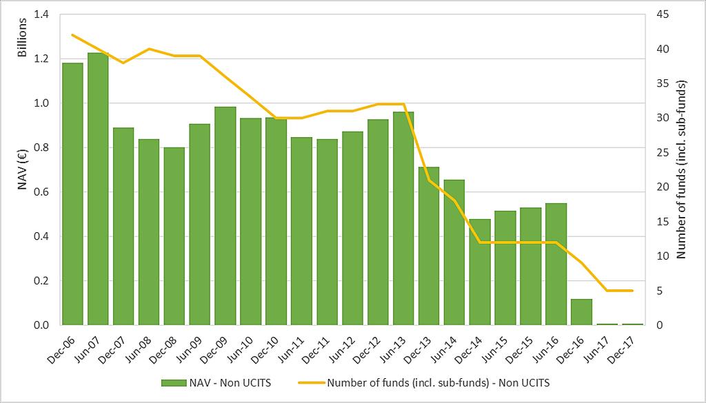 2.2.5 Analysis of net asset value of Retail Non-UCITS funds Retail Non-UCITS funds continued to decline both in terms of number of licences and net assets.