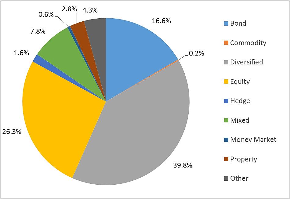 Figure 8: Net asset value by asset allocation (2017) Diversified funds were the most popular type of funds in 2017 with almost 40 percent of the total new funds licenced as diversified funds.
