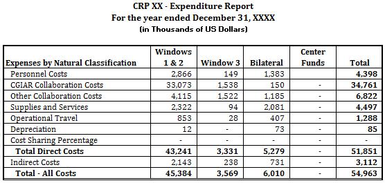 The Lead Center includes in this report its own expenses analyzed by Natural Classification, and the total of W1 and W2 distributed to its Program Participant Centers.