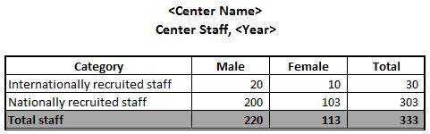 Appendix H: Center Staff Count